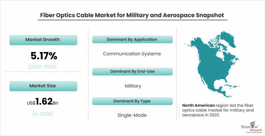 Fiber-Optics-Cable-Market-For-Military-And-Aerospace-Dynamics